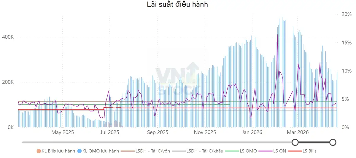 Lãi suất điều hành