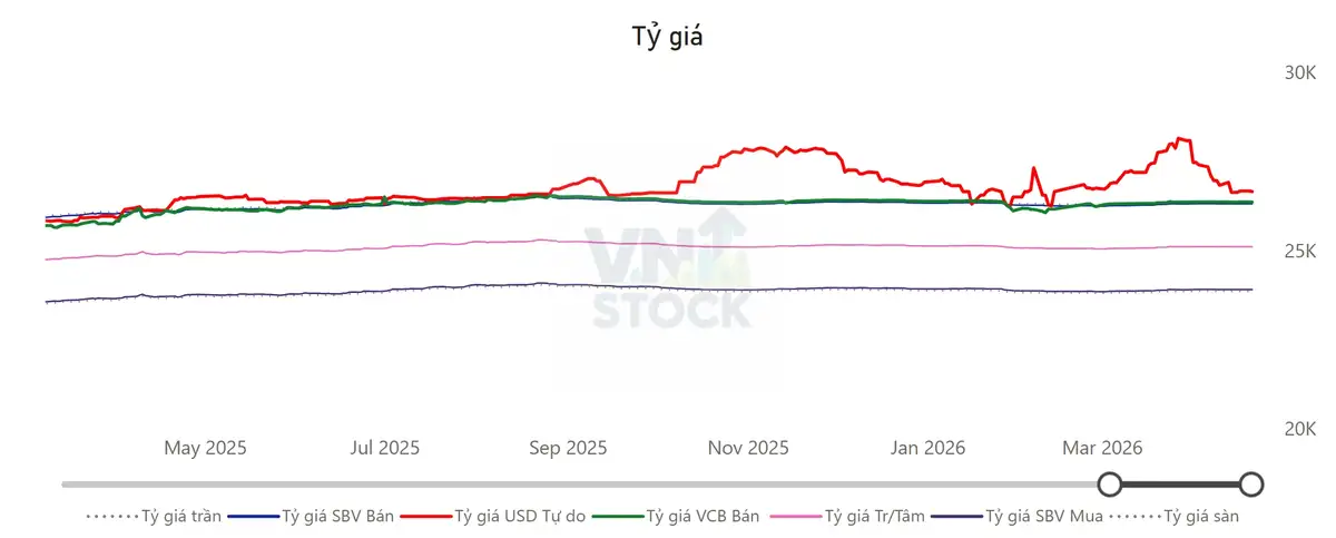 Tỷ giá USD/VND