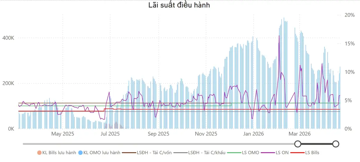 Lãi suất điều hành
