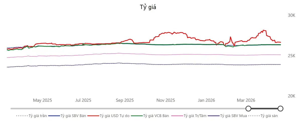 Tỷ giá USD/VND