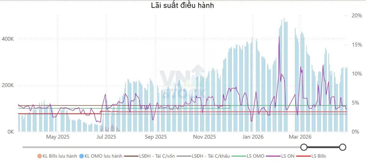 Lãi suất điều hành