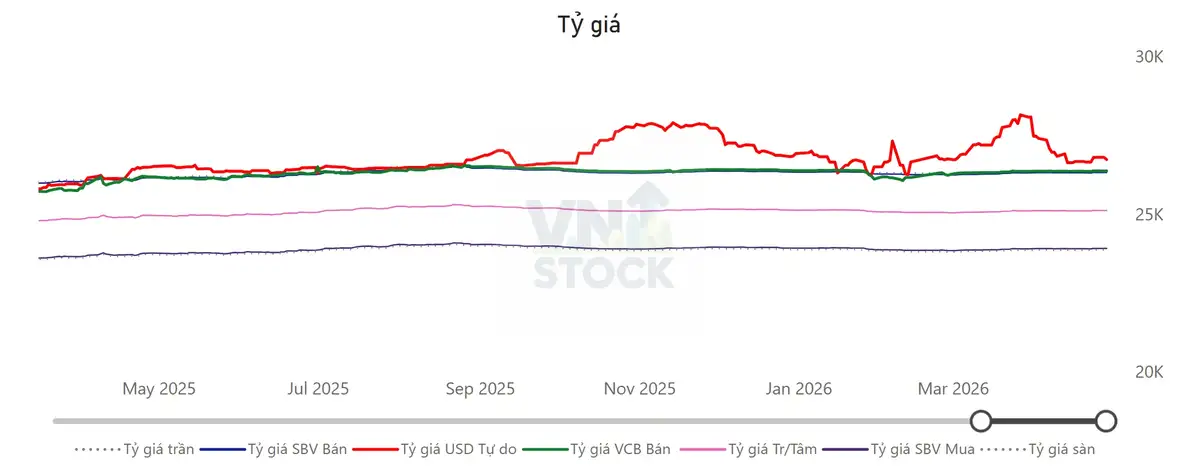 Tỷ giá USD/VND