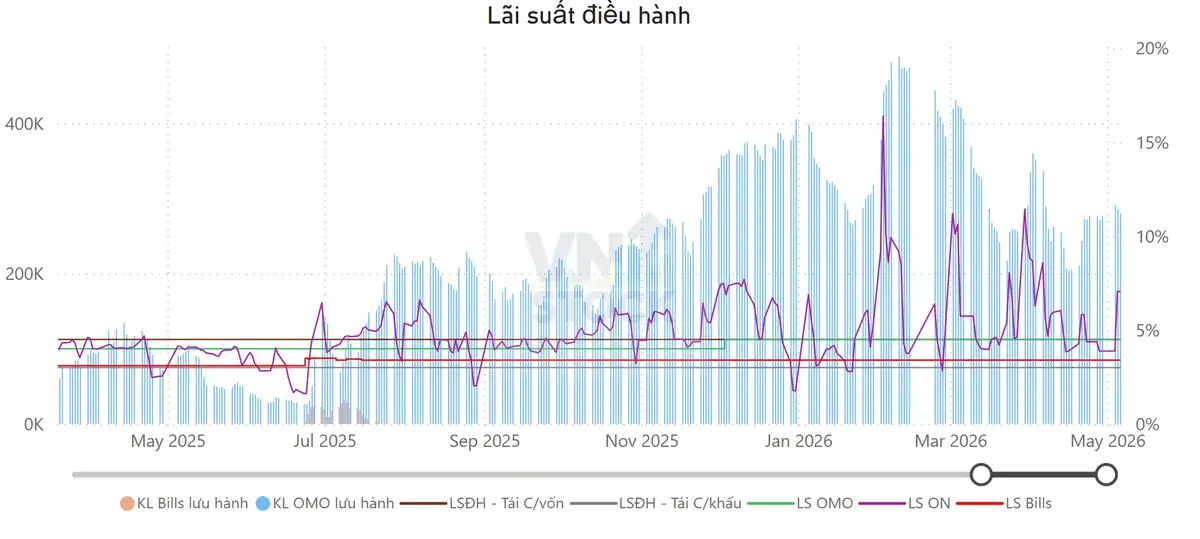 Lãi suất điều hành