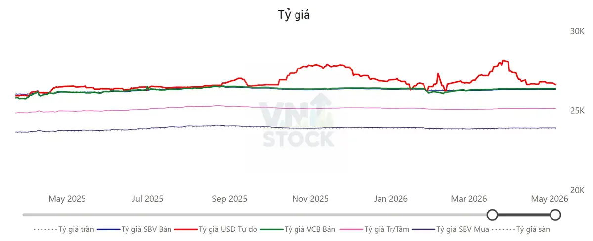 Tỷ giá USD/VND