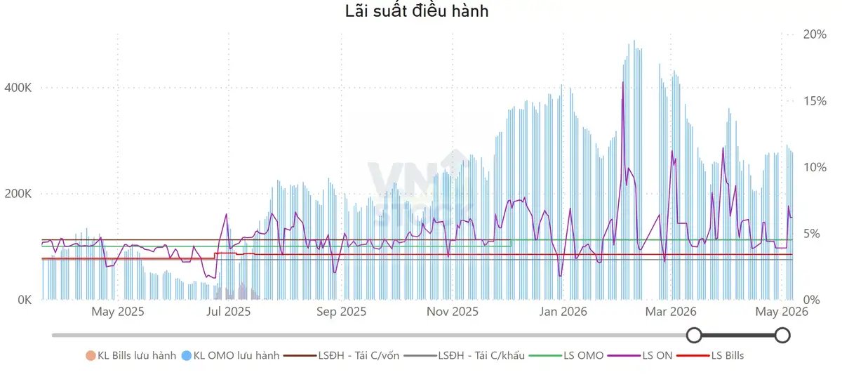 Lãi suất điều hành
