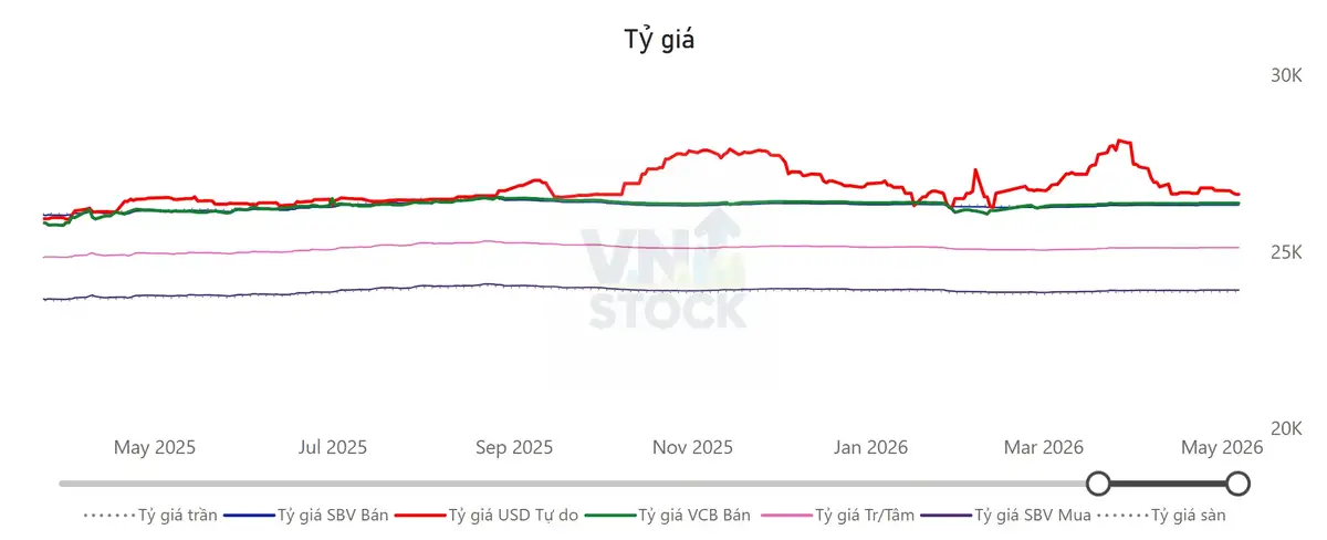 Tỷ giá USD/VND