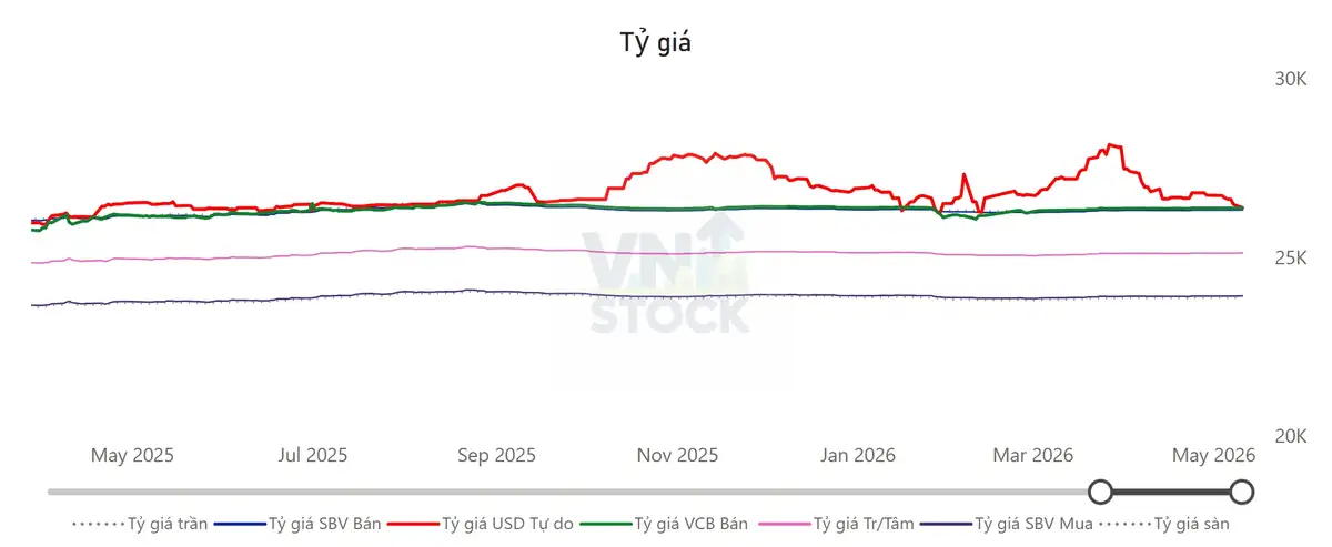 Tỷ giá USD/VND