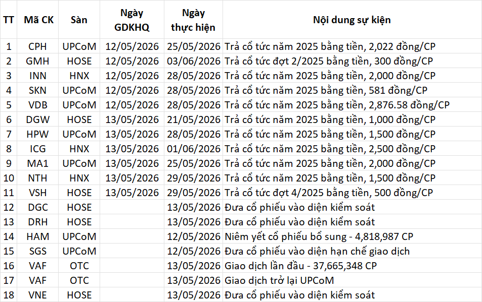 Lịch sự kiện 12/05/2026