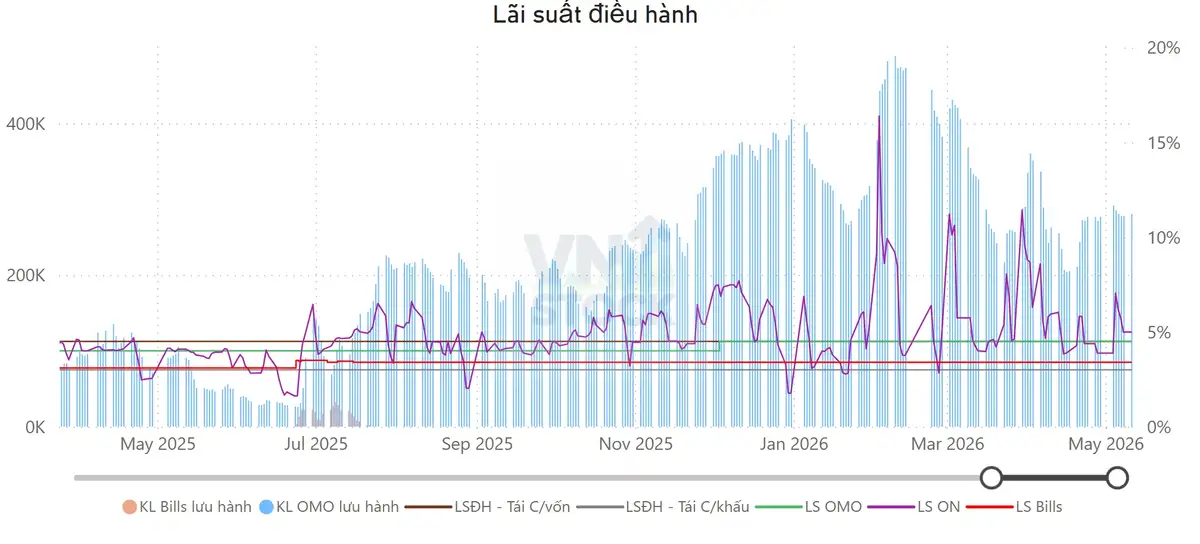 Lãi suất điều hành