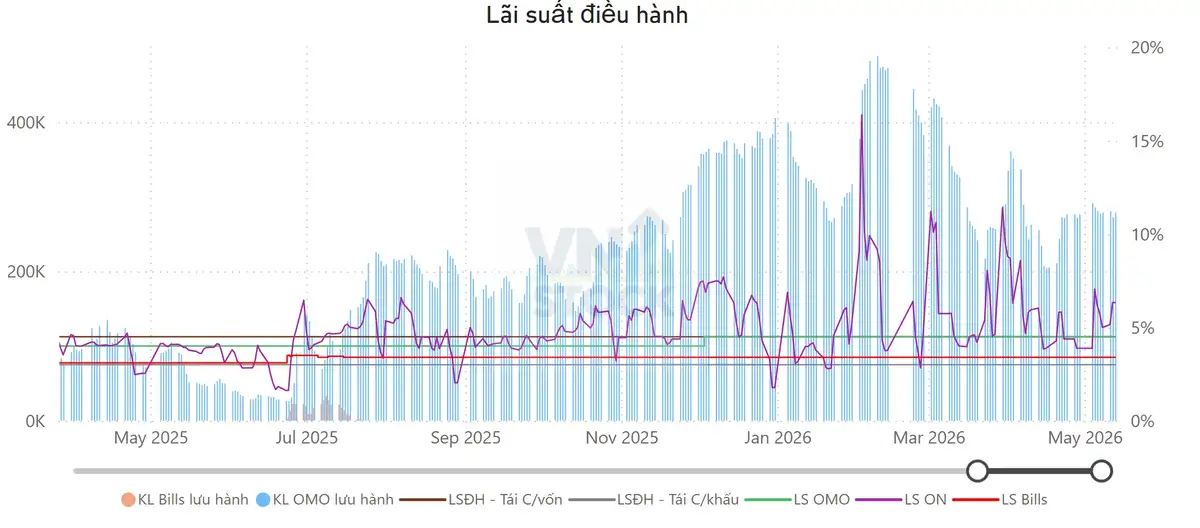 Lãi suất điều hành