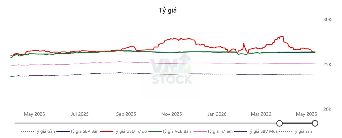 Tỷ giá USD/VND