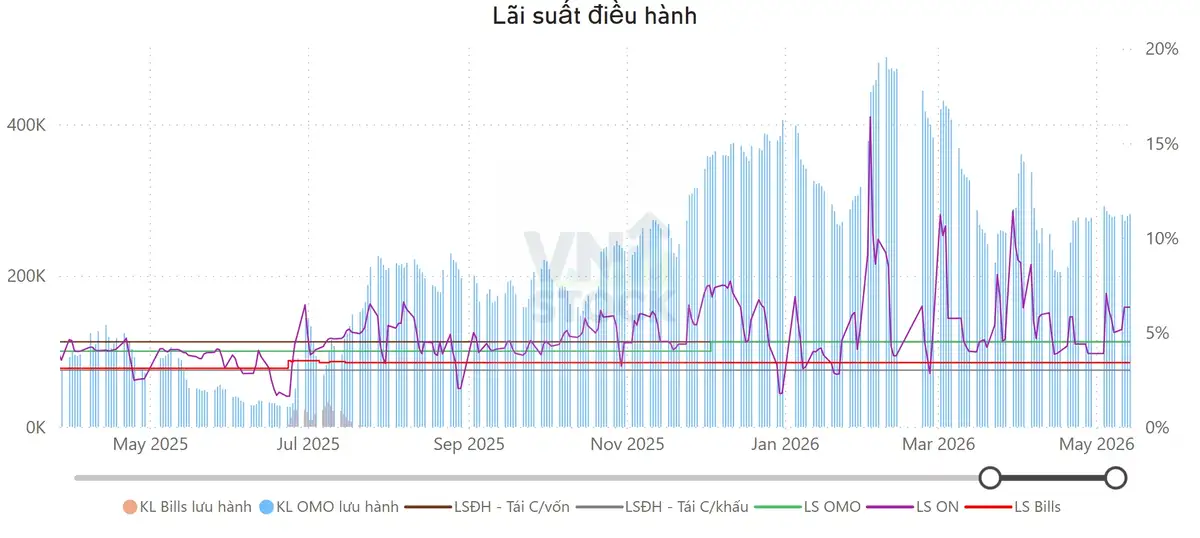 Lãi suất điều hành