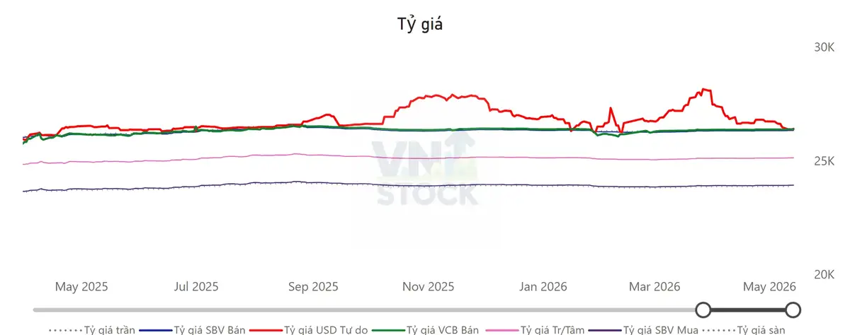 Tỷ giá USD/VND
