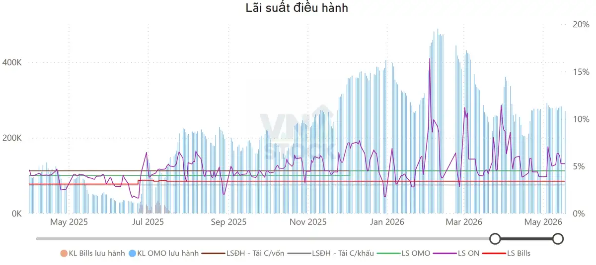 Lãi suất điều hành