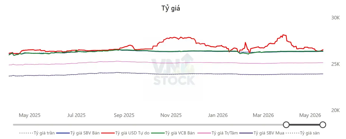 Tỷ giá USD/VND