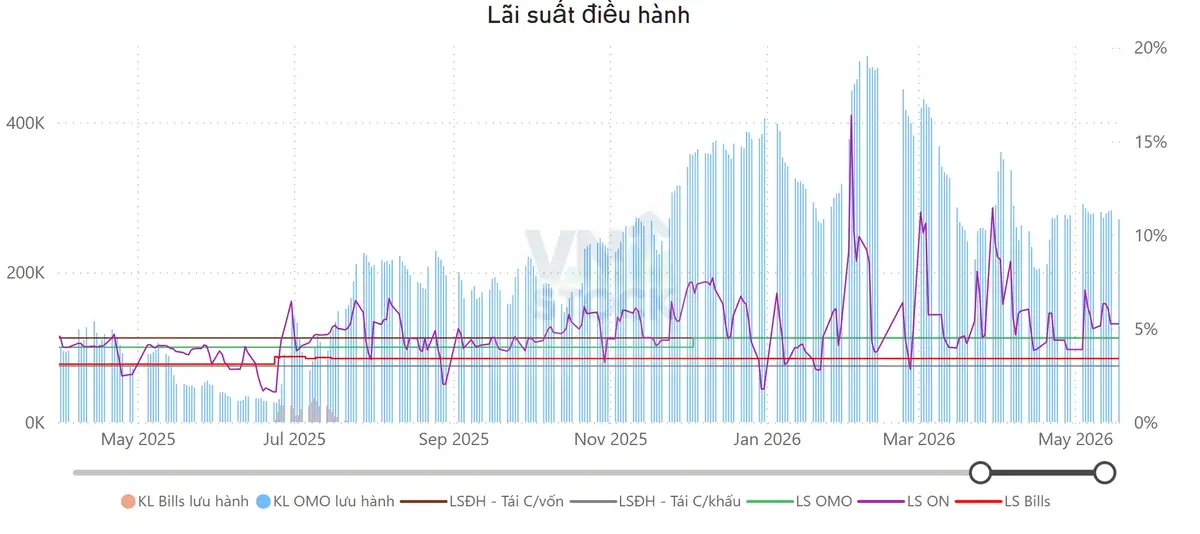 Lãi suất điều hành