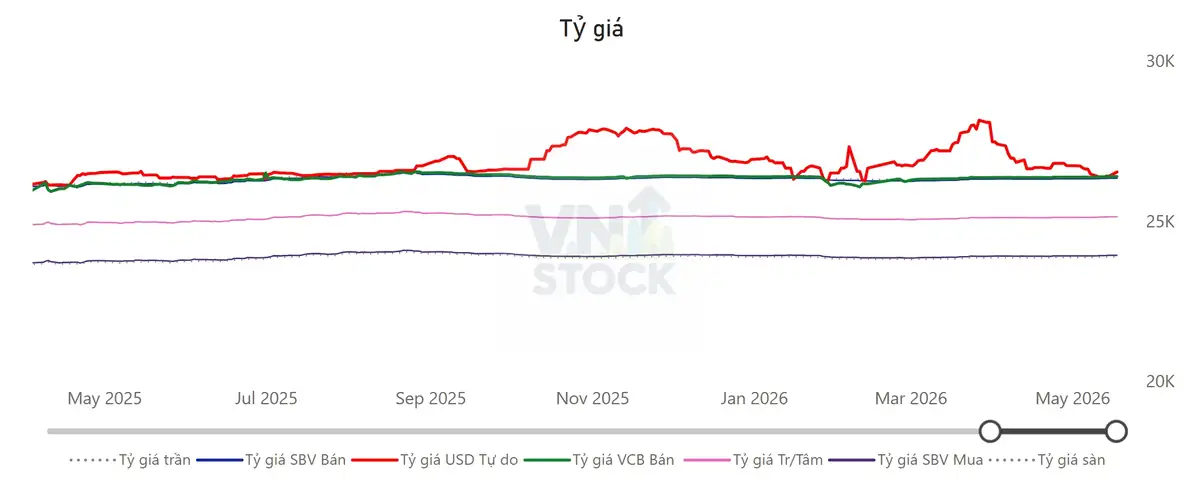 Tỷ giá USD/VND