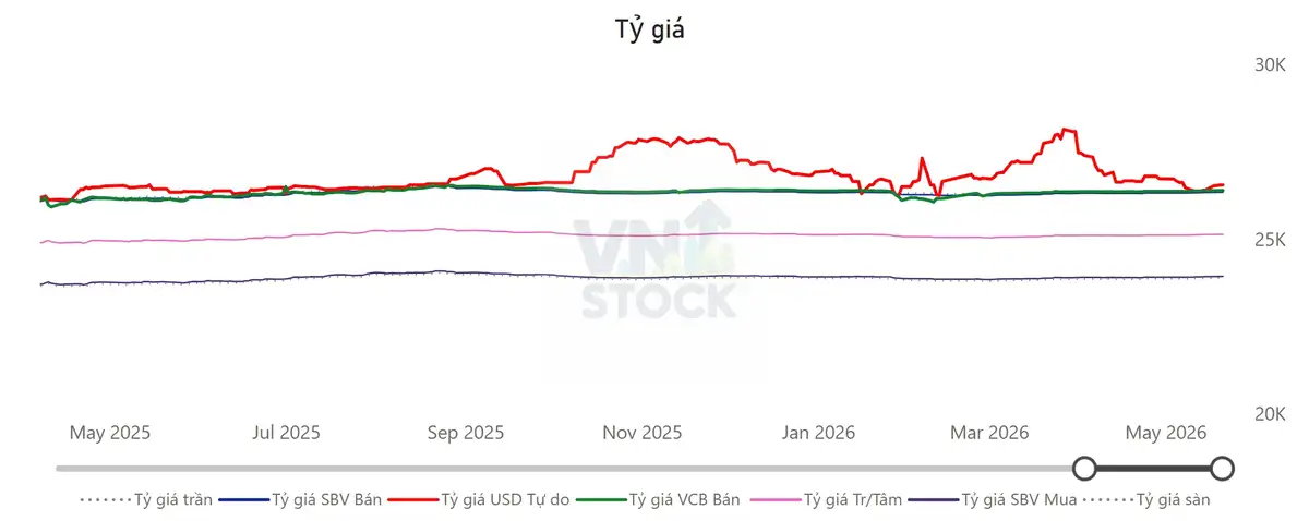 Tỷ giá USD/VND
