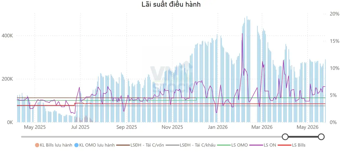 Lãi suất điều hành