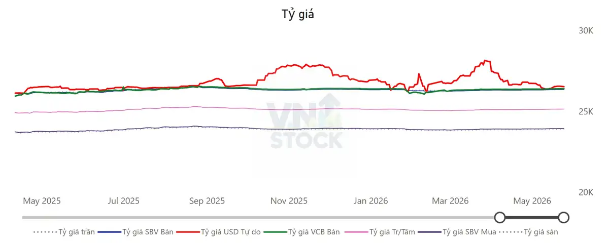 Tỷ giá USD/VND