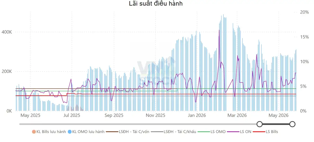 Lãi suất điều hành