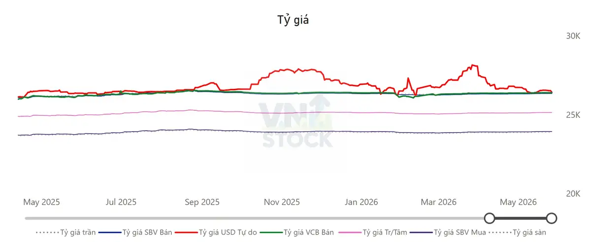 Tỷ giá USD/VND