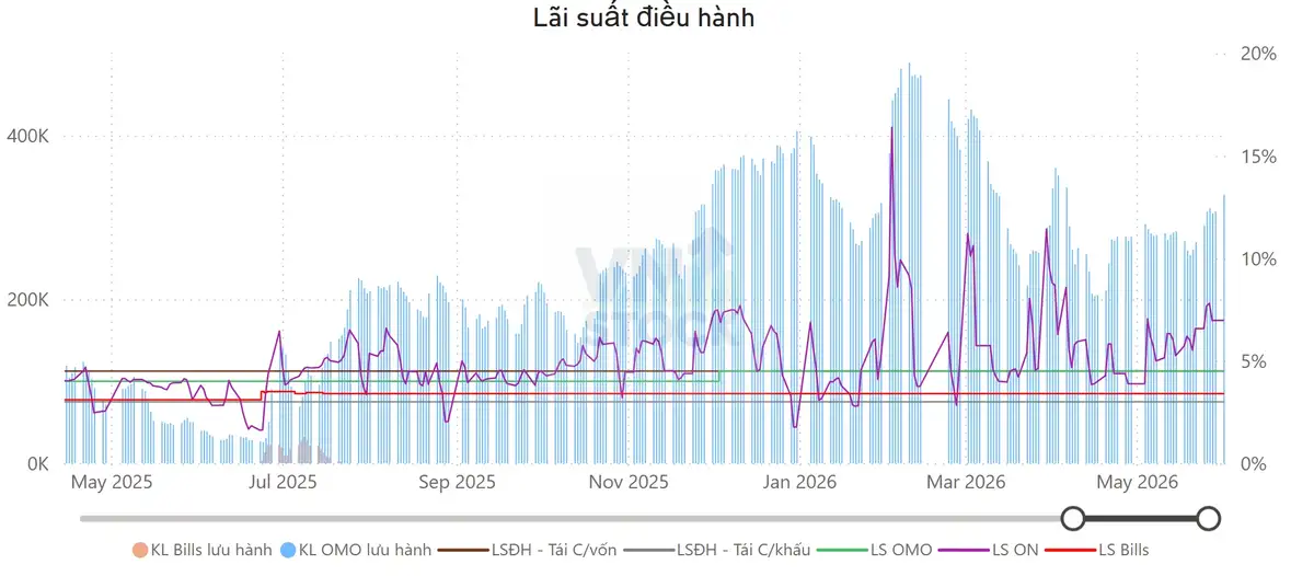 Lãi suất điều hành