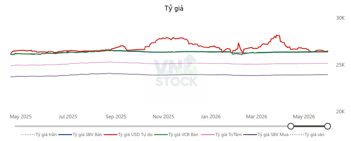 Tỷ giá USD/VND