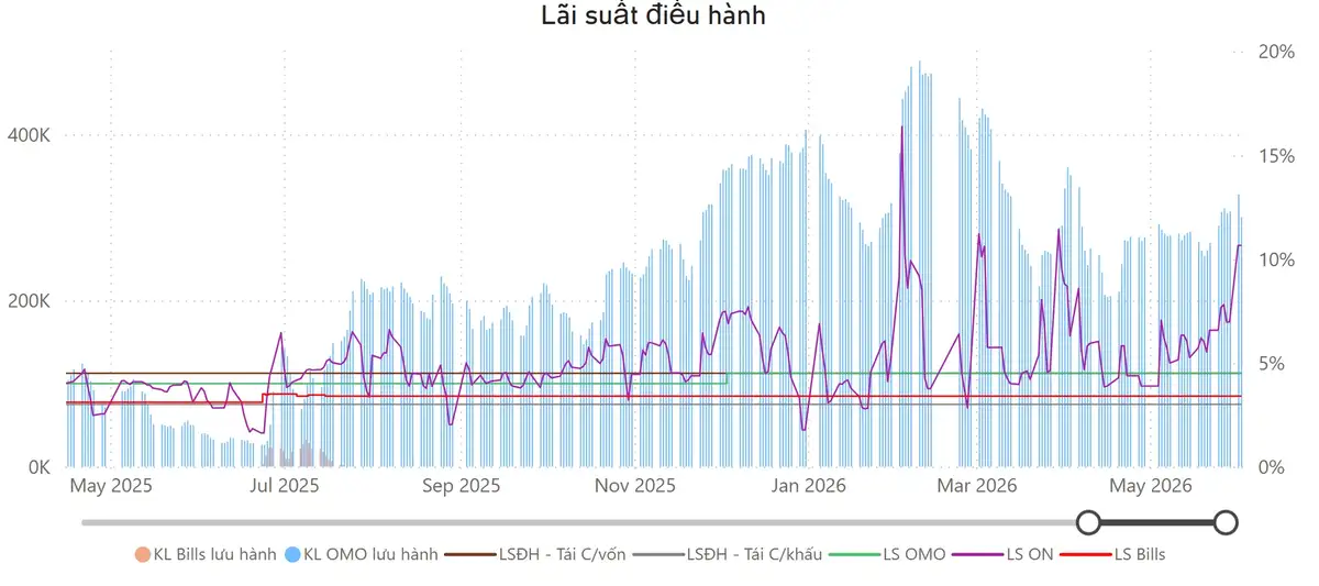 Lãi suất điều hành