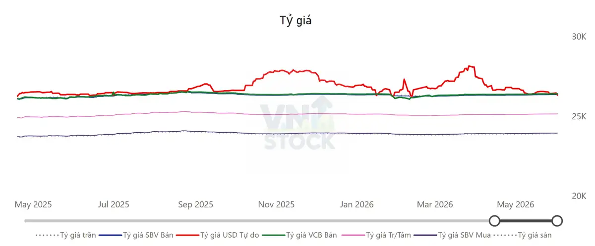 Tỷ giá USD/VND