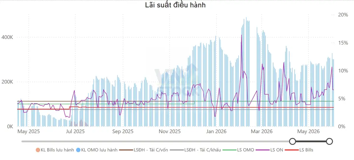 Lãi suất điều hành
