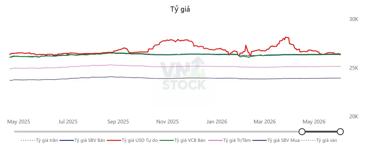 Tỷ giá USD/VND