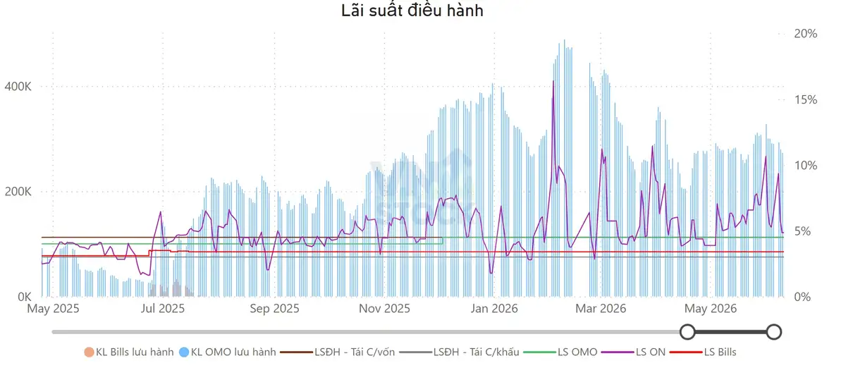 Lãi suất điều hành