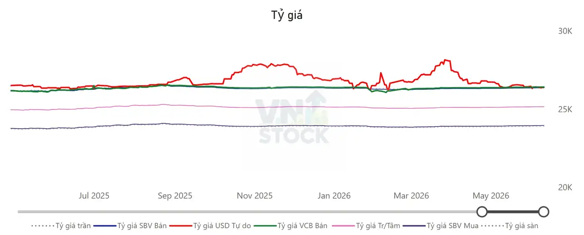 Tỷ giá USD/VND