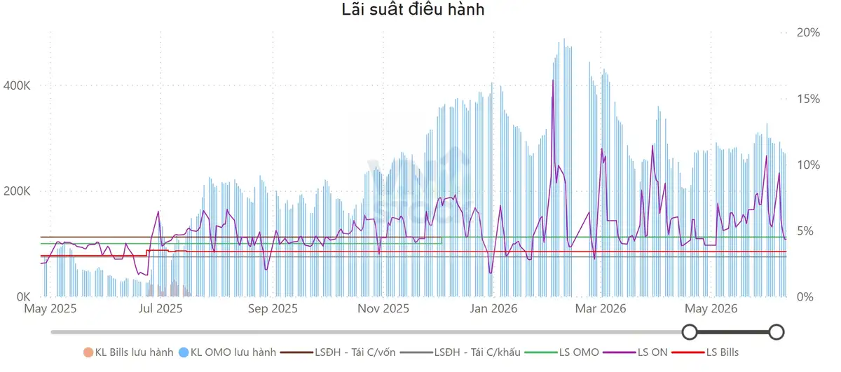 Lãi suất điều hành