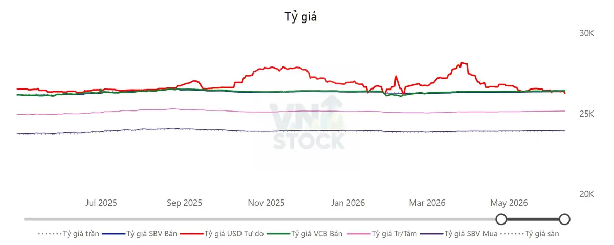 Tỷ giá USD/VND
