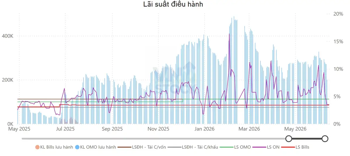 Lãi suất điều hành