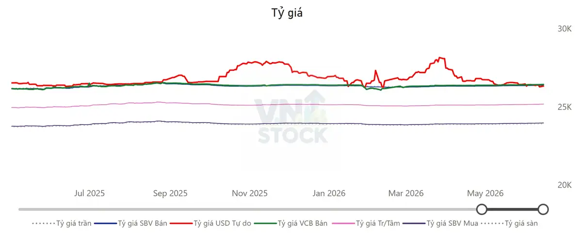 Tỷ giá USD/VND