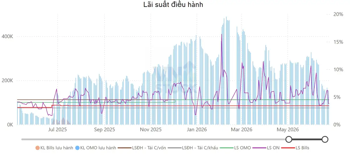 Lãi suất điều hành