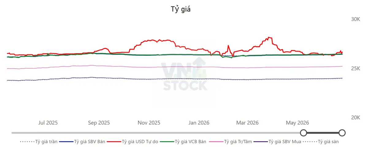 Tỷ giá USD/VND