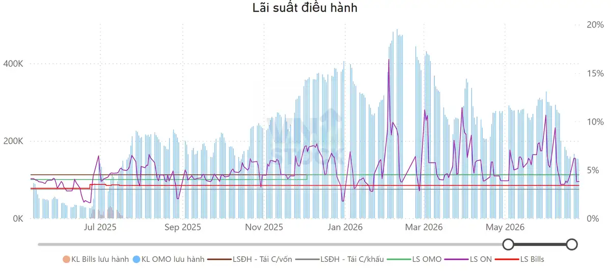 Lãi suất điều hành