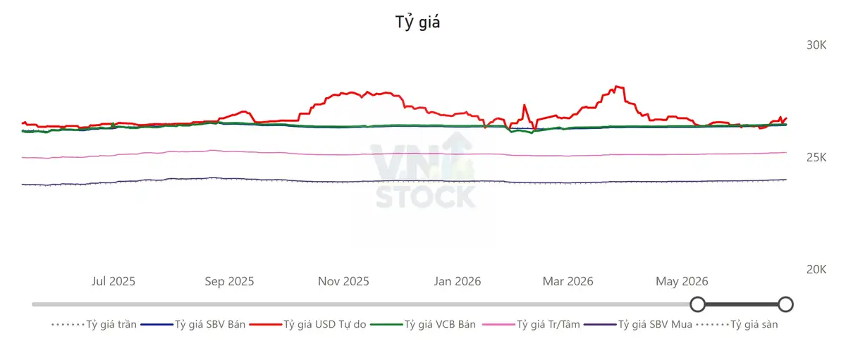 Tỷ giá USD/VND
