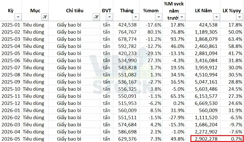Bảng sản lượng tiêu thụ giấy Bao bì tại Việt Nam giai đoạn 2025 - 2026 (VNIStock tổng hợp)