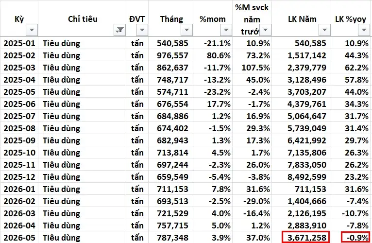 Bảng sản lượng tiêu thụ ngành giấy tại Việt Nam giai đoạn 2025 - 2026 (VNIStock tổng hợp)