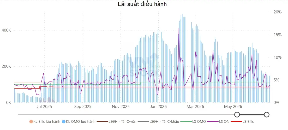 Lãi suất điều hành