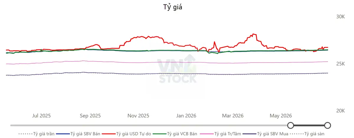 Tỷ giá USD/VND