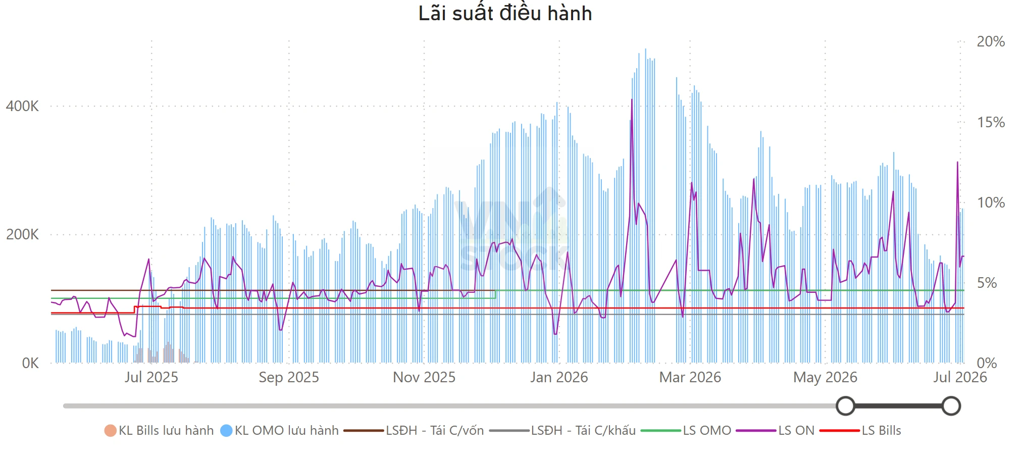 Lãi suất điều hành