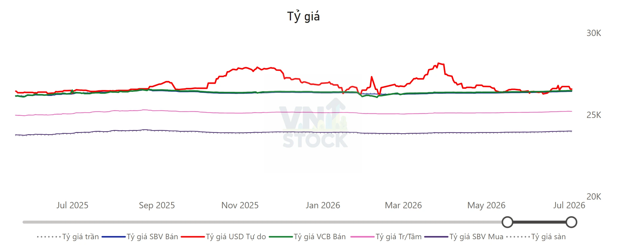 Tỷ giá USD/VND