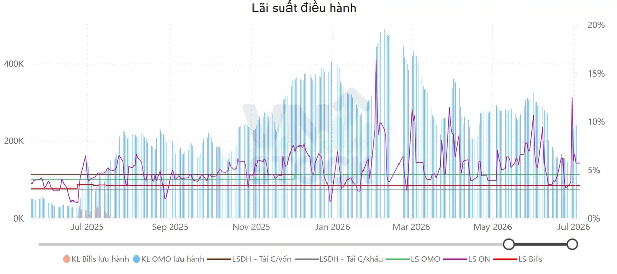 Lãi suất điều hành