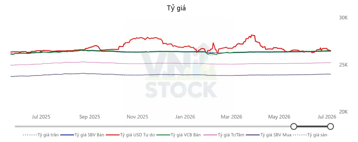 Tỷ giá USD/VND